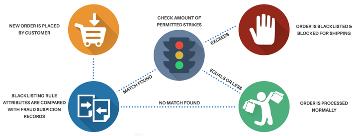 blacklist fraudulent orders magento 2