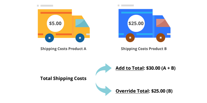 magento total shipping costs calculation